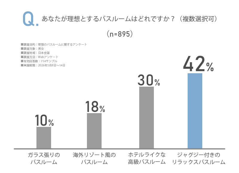 「あなたが理想とするバスルームはどれですか?」のアンケート画像